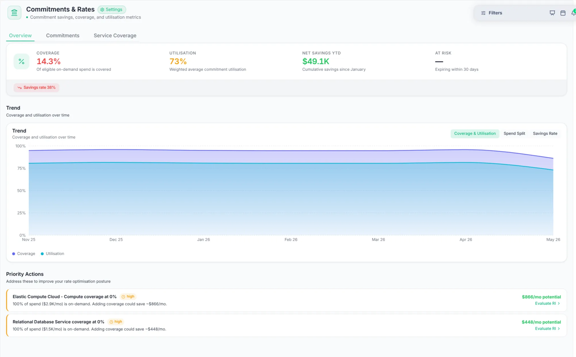 Emnode Commitments and Rate Optimisation view showing coverage, utilisation and at-risk expiry
