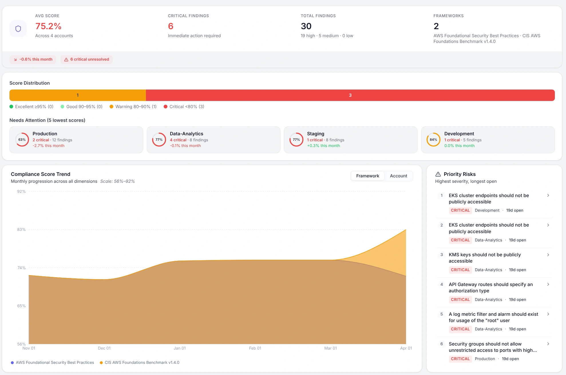 Emnode Compliance overview showing average score, critical findings, severity breakdown and per-account trend