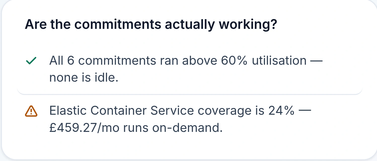Emnode commitments panel answering whether the commitments are working: all six above 60% utilisation, and one service at 24% coverage with the monthly on-demand cost beside it
