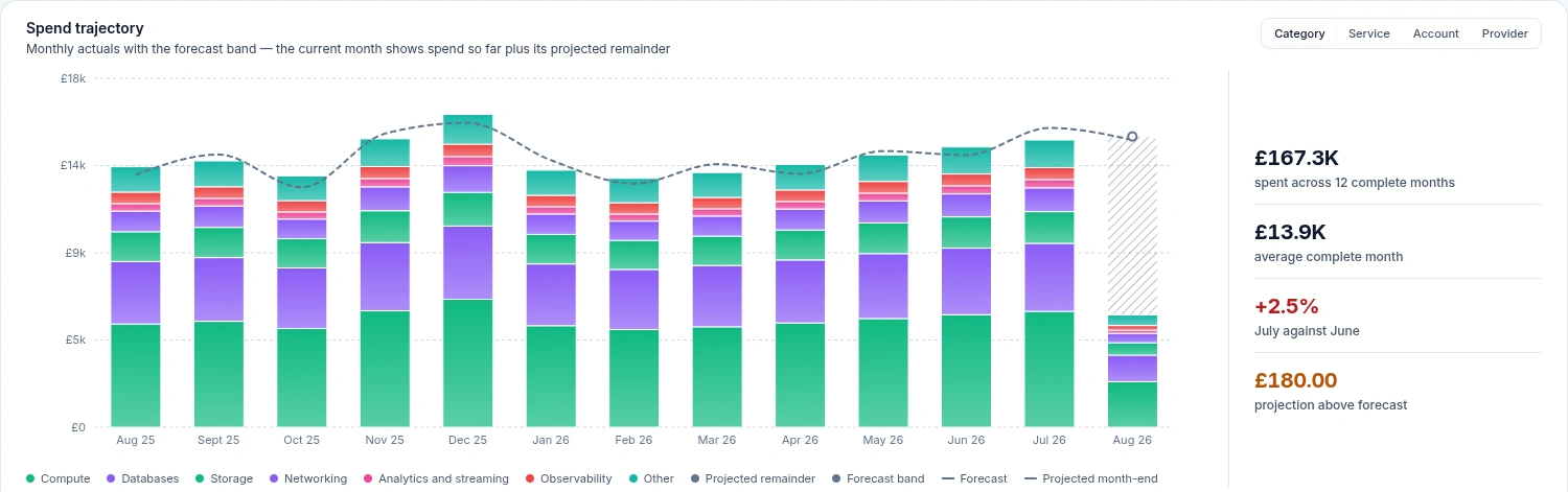 Emnode Cost Drivers showing thirteen months of AWS spend by category against the forecast band, the current month part-billed with its projected remainder, alongside 167,300 pounds spent across twelve complete months