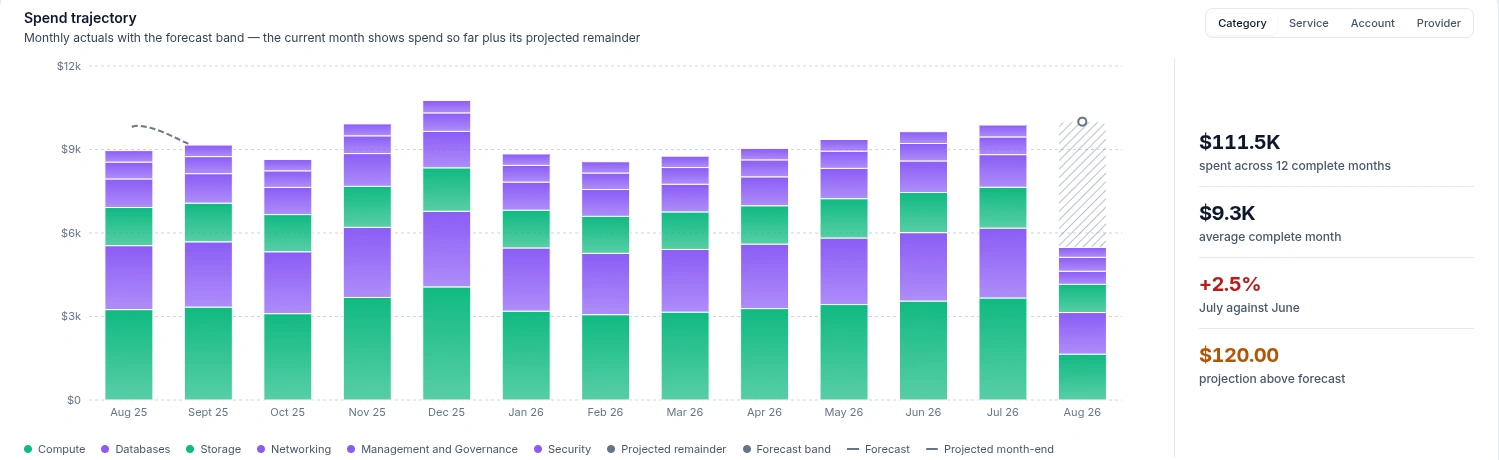 Emnode Cost Drivers showing thirteen months of Azure spend by category against the forecast band, the current month part-billed with its projected remainder hatched, alongside 111,500 dollars spent across twelve complete months