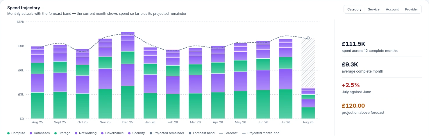 Emnode Cost Drivers showing thirteen months of Azure spend by category against the forecast band, the current month part-billed with its projected remainder hatched, alongside 111,500 pounds spent across twelve complete months