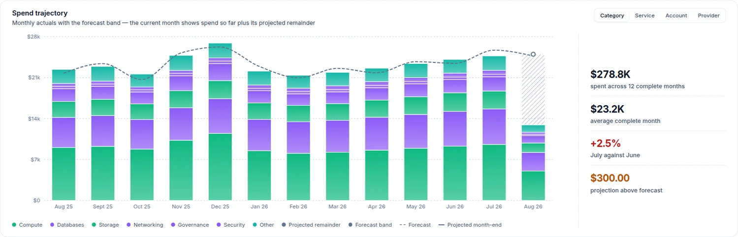 Emnode Cost Drivers showing thirteen months of combined AWS and Azure spend by category against the forecast band, the current month part-billed with its projected remainder, alongside 278,800 dollars spent across twelve complete months