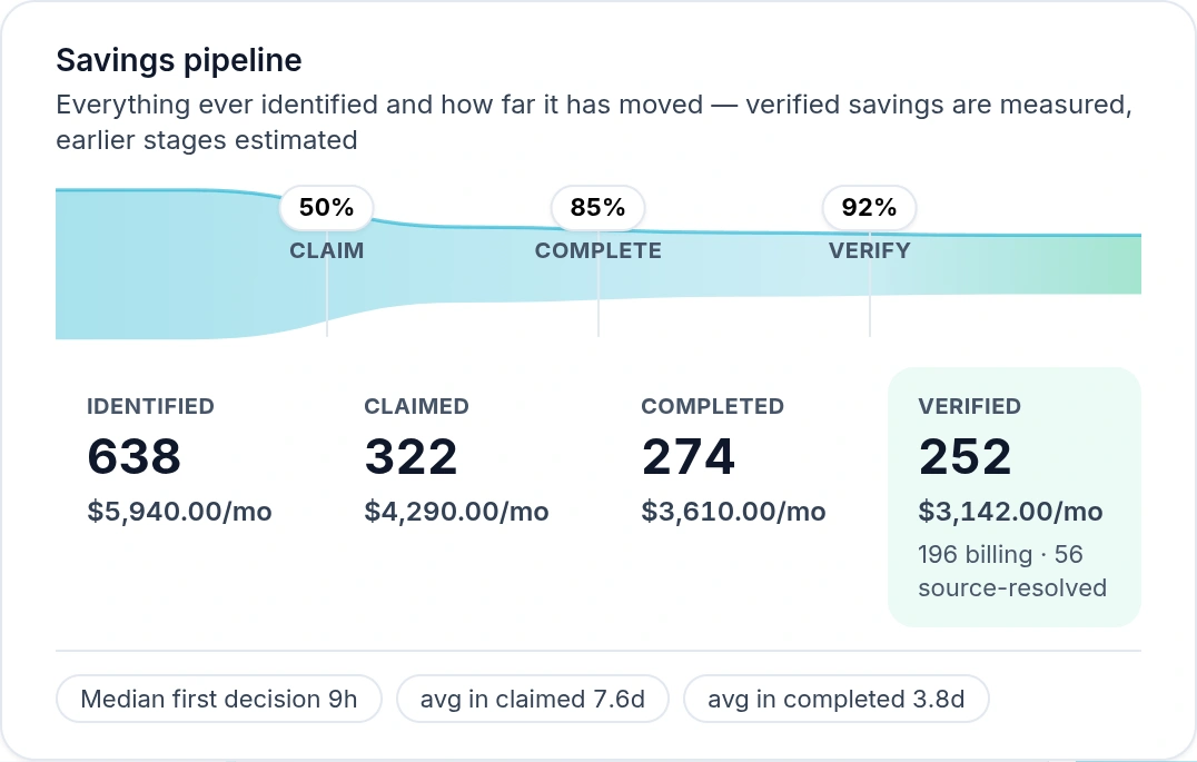 Emnode savings pipeline showing identified, claimed, completed and verified savings with the conversion rate between each stage
