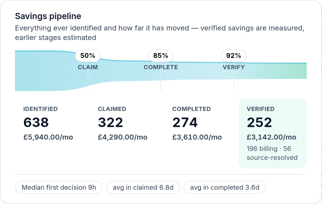 Emnode savings pipeline showing identified, claimed, completed and verified savings with the conversion rate between each stage