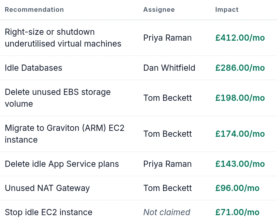 Emnode recommendation queue listing each saving with its monthly value and the engineer it is assigned to