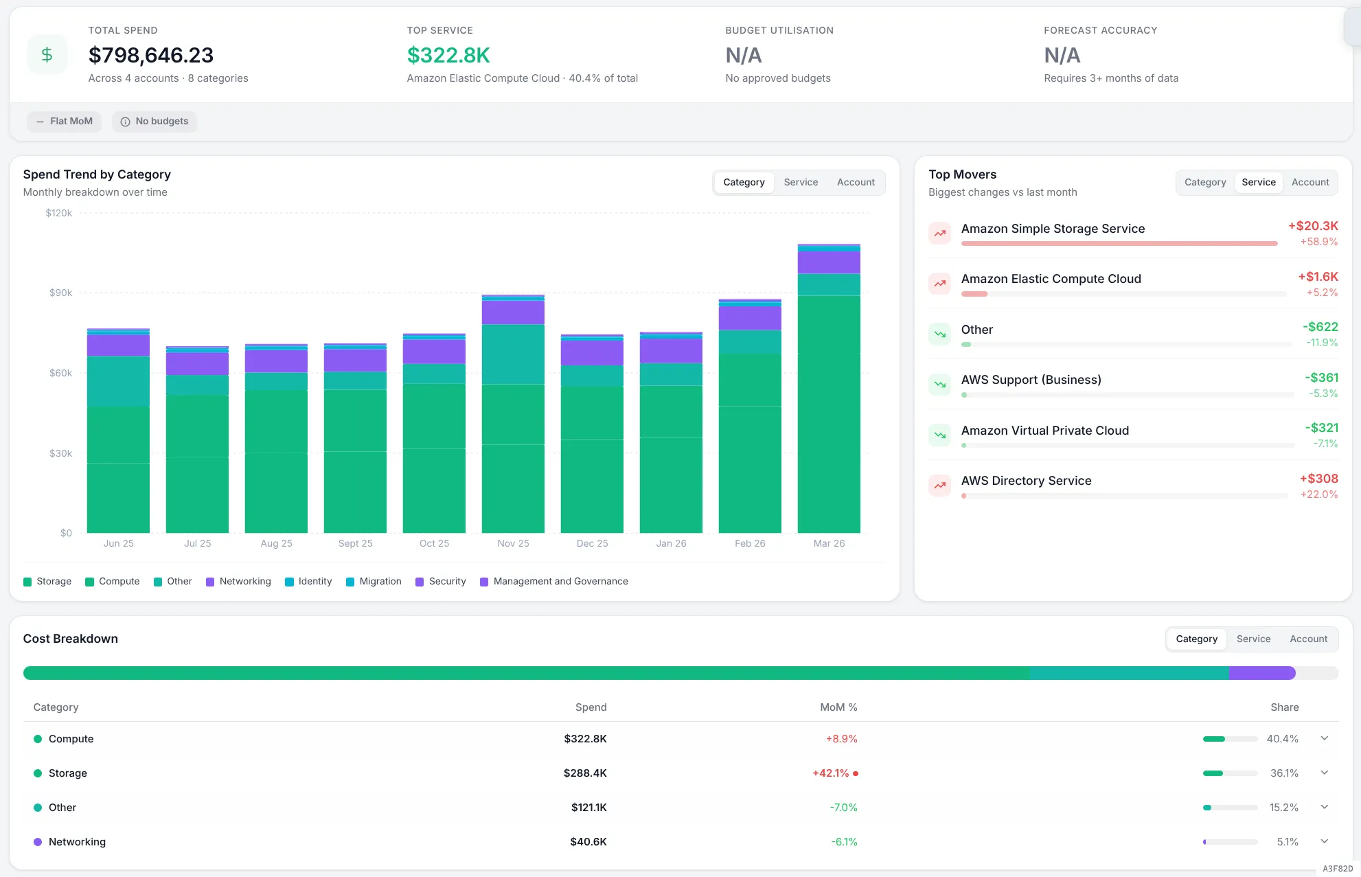 Emnode Spend Analysis dashboard with total spend, budget utilisation, spend trend by category and top movers
