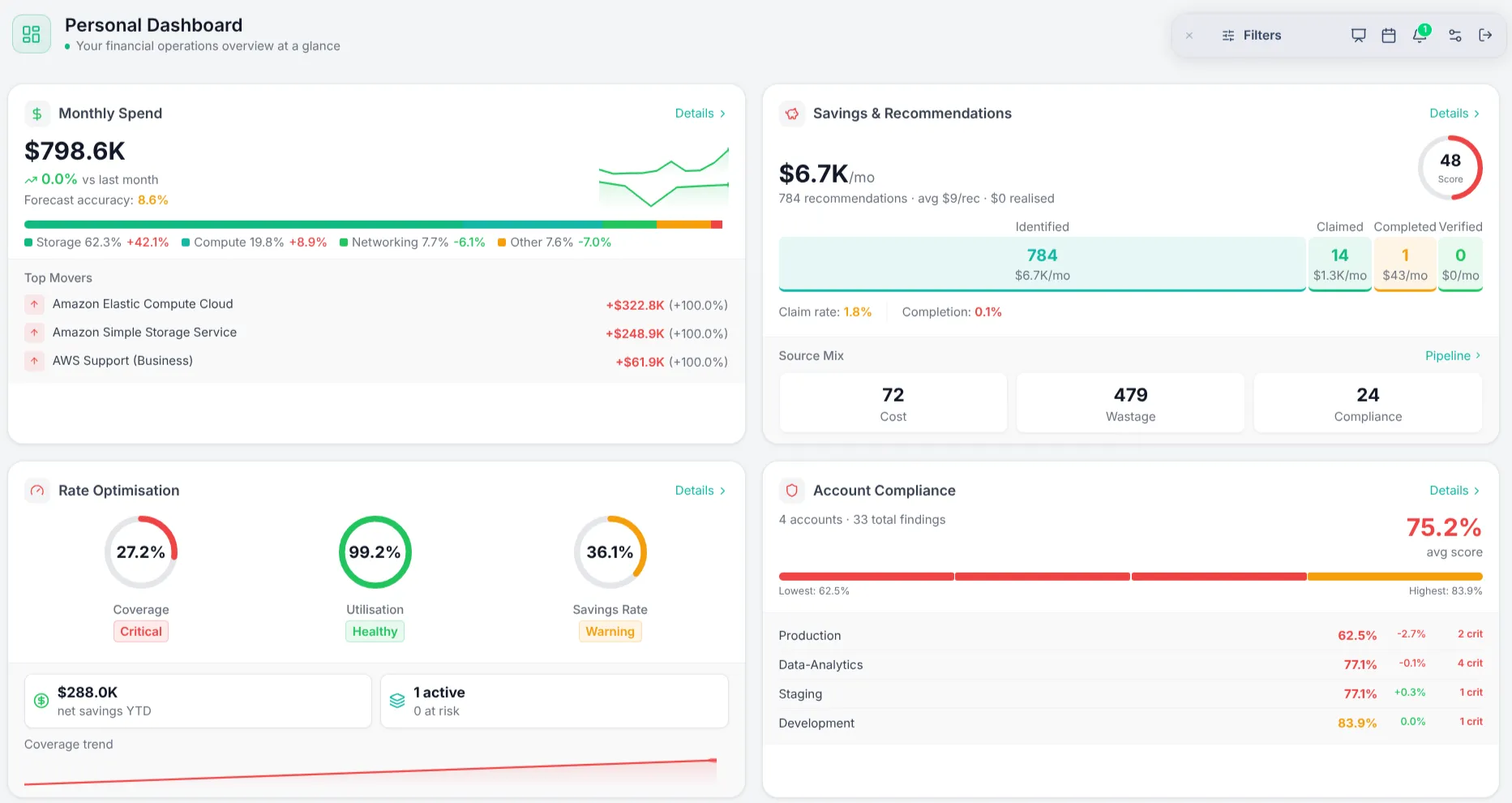 Emnode dashboard showing cost overview, savings, compliance and monitoring
