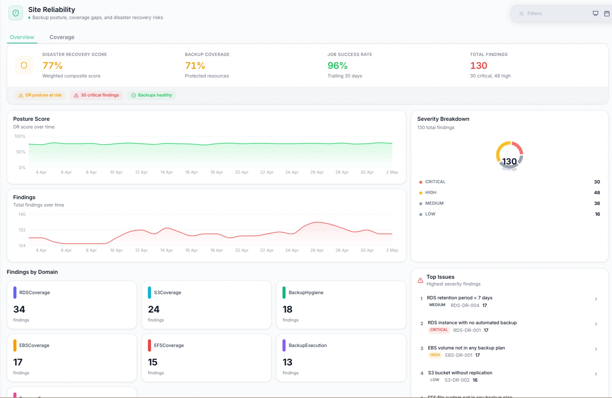 Emnode Disaster Recovery view showing DR score, backup coverage, job success and findings trend