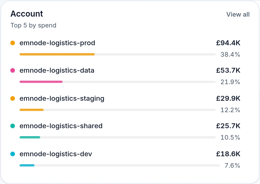 Emnode Cost Explorer showing the top AWS accounts by spend, each with its share of the bill