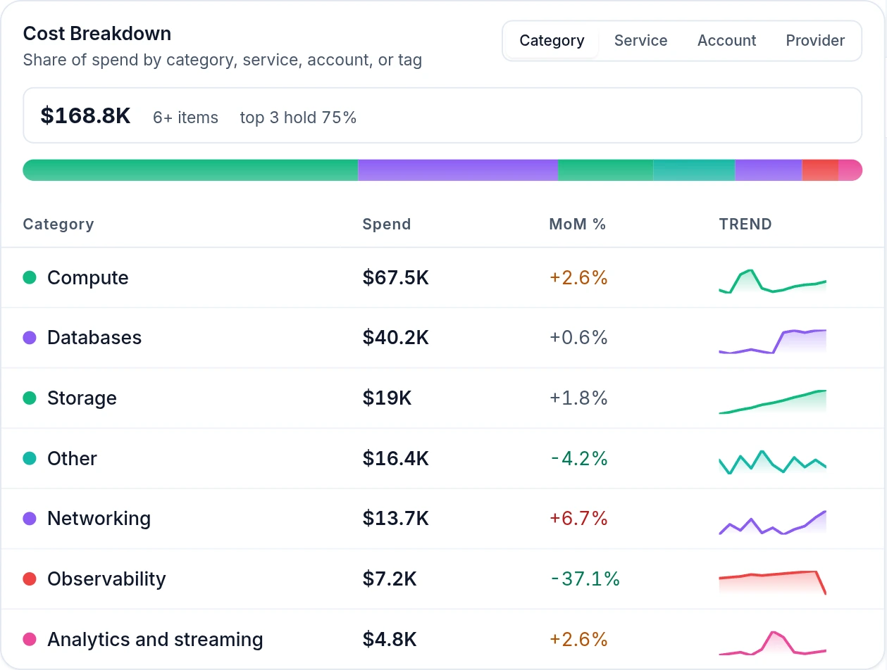 Emnode Cost Breakdown for AWS — spend across Compute, Databases, Storage and Networking, each with its monthly total, twelve-month trend and share of the bill