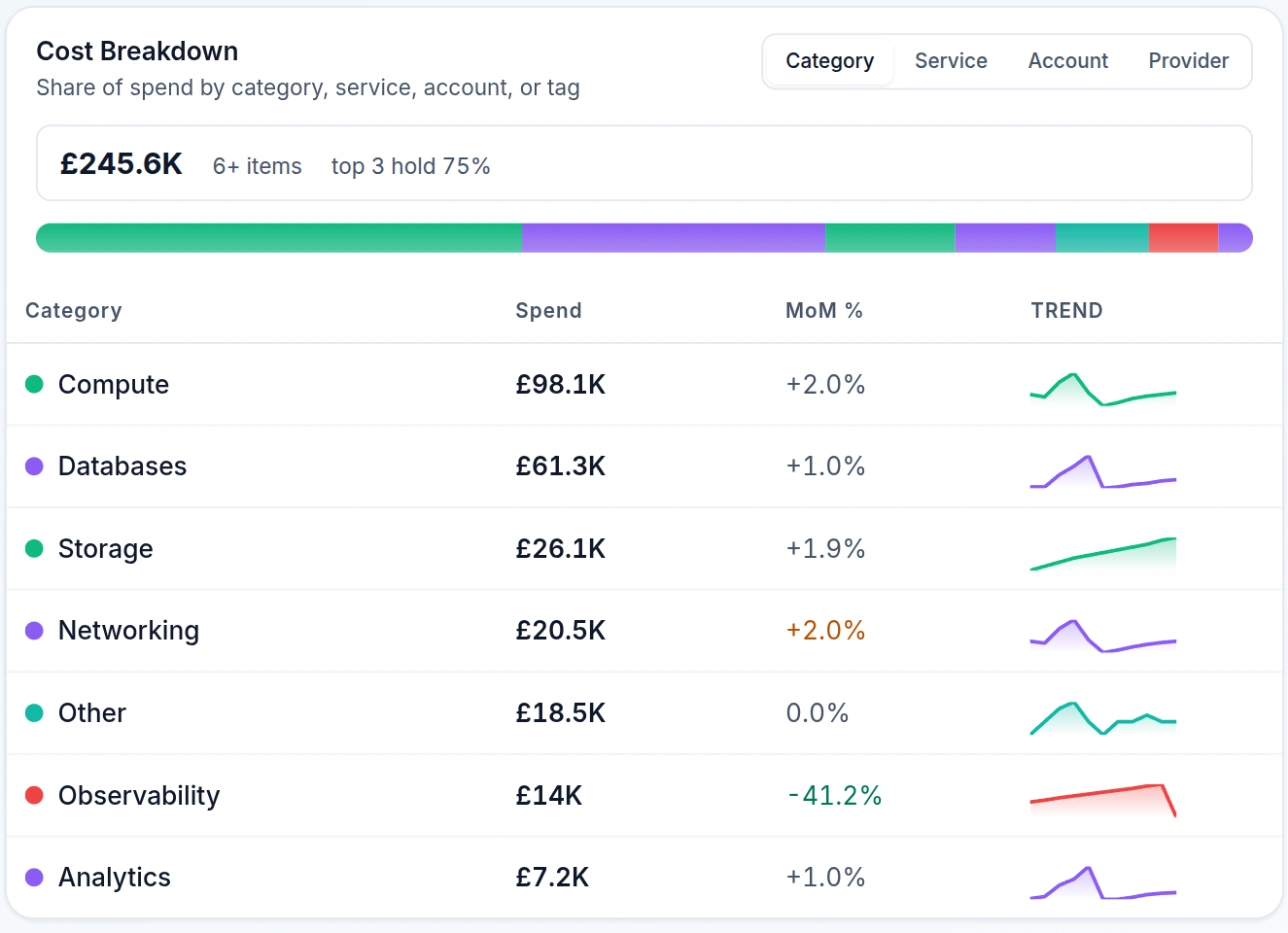 Emnode Cost Explorer showing AWS spend by category — Compute, Databases, Storage, Networking — each with its monthly total and month-on-month change