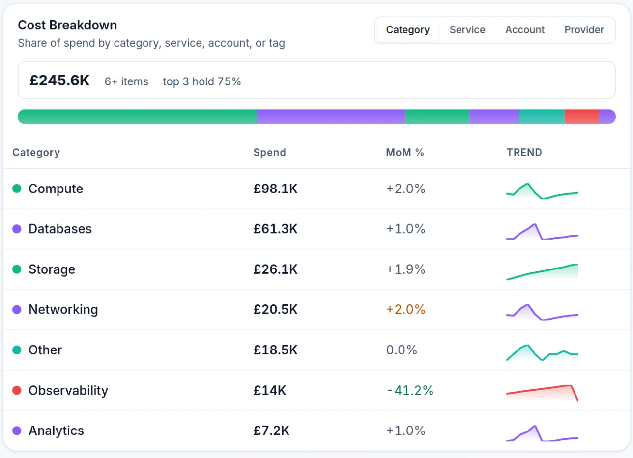 Emnode Cost Breakdown for AWS — spend across Compute, Databases, Storage and Networking, each with its monthly total, twelve-month trend and share of the bill