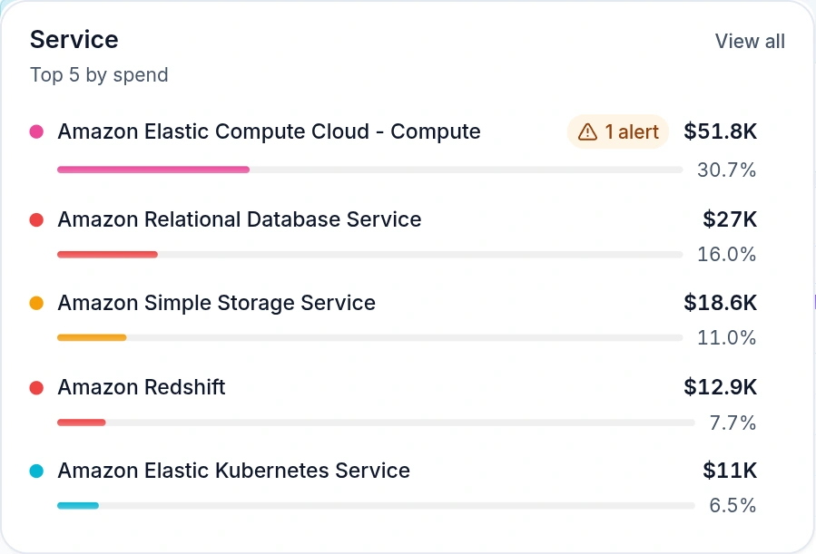 Emnode Cost Explorer showing the top AWS services by spend — EC2, RDS, S3, Redshift and EKS — with an alert flagged against EC2