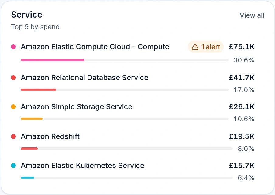Emnode Cost Explorer showing the top AWS services by spend — EC2, RDS, S3, Redshift and EKS — with an alert flagged against EC2