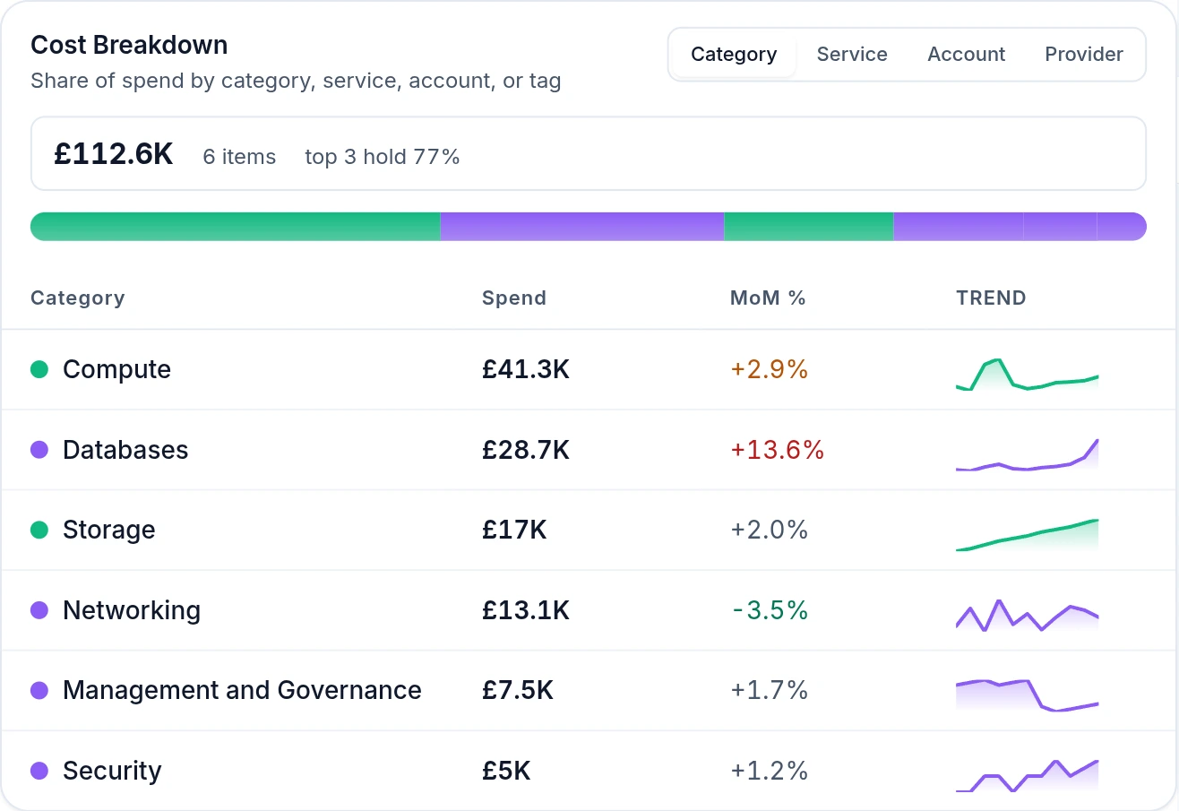 Emnode Cost Breakdown for Azure — 112,600 pounds across six categories with the top three holding 77 percent: Compute at 41,300 pounds, Databases at 28,700, Storage at 17,000 and Networking at 13,100, each with its month-on-month change and twelve-month trend
