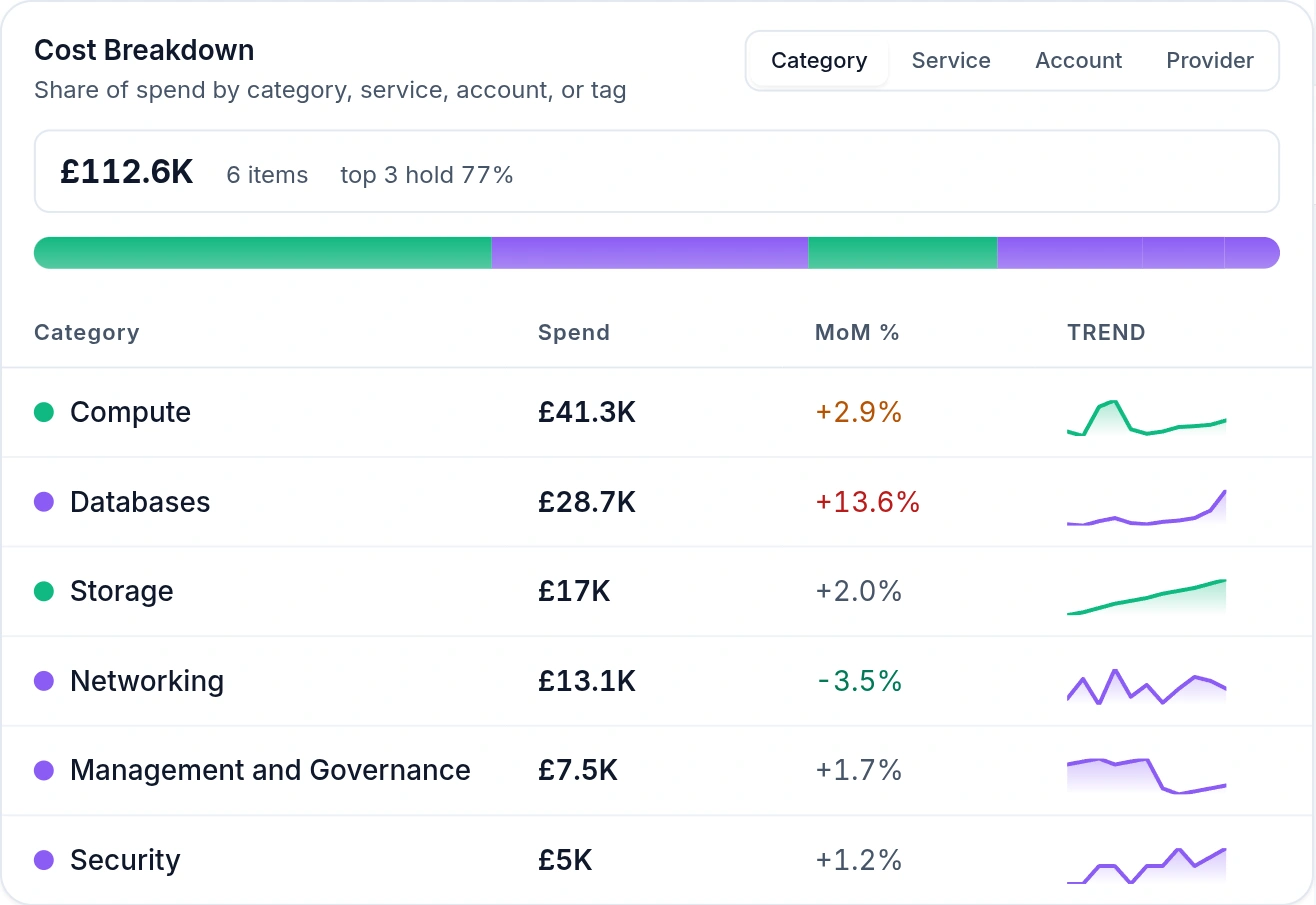 Emnode Cost Explorer showing Azure spend by category — Compute, Databases, Storage and Networking — each with its monthly total, month-on-month change and twelve-month trend line against a 112,600 pound bill
