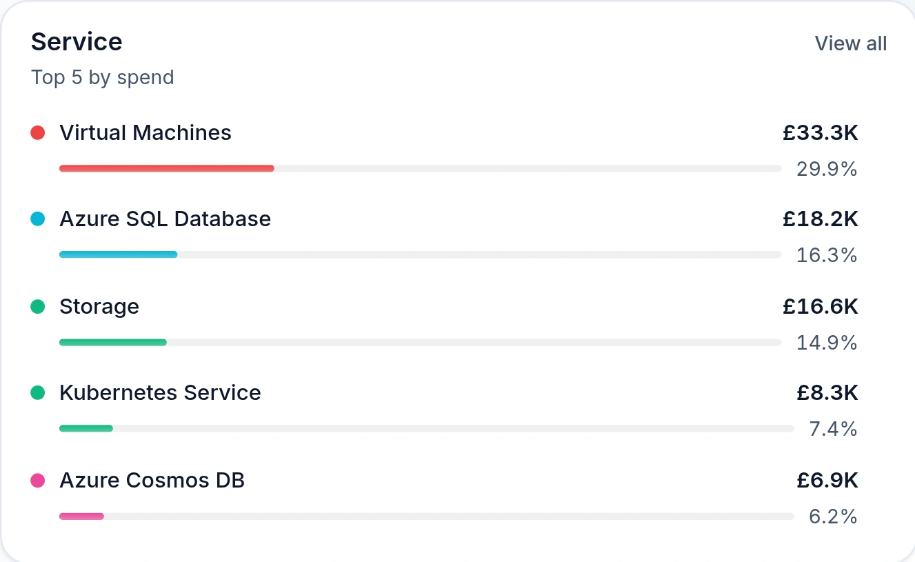 Emnode Cost Explorer showing the top Azure services by spend — Virtual Machines, Azure SQL Database, Storage, Kubernetes Service and Azure Cosmos DB — each with its share of the bill