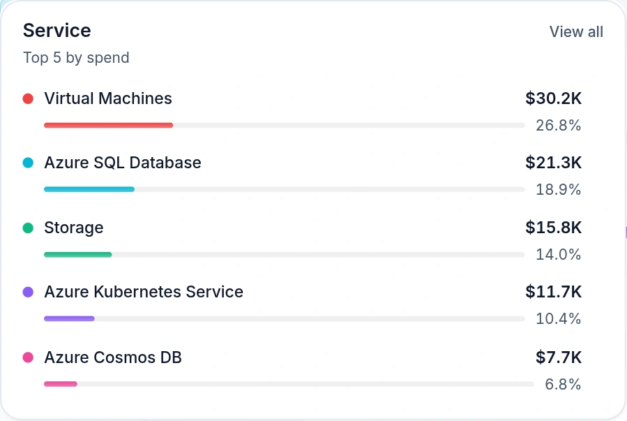 Emnode Cost Explorer showing the top Azure services by spend — Virtual Machines, Azure SQL Database, Storage, Kubernetes Service and Azure Cosmos DB — each with its share of the bill