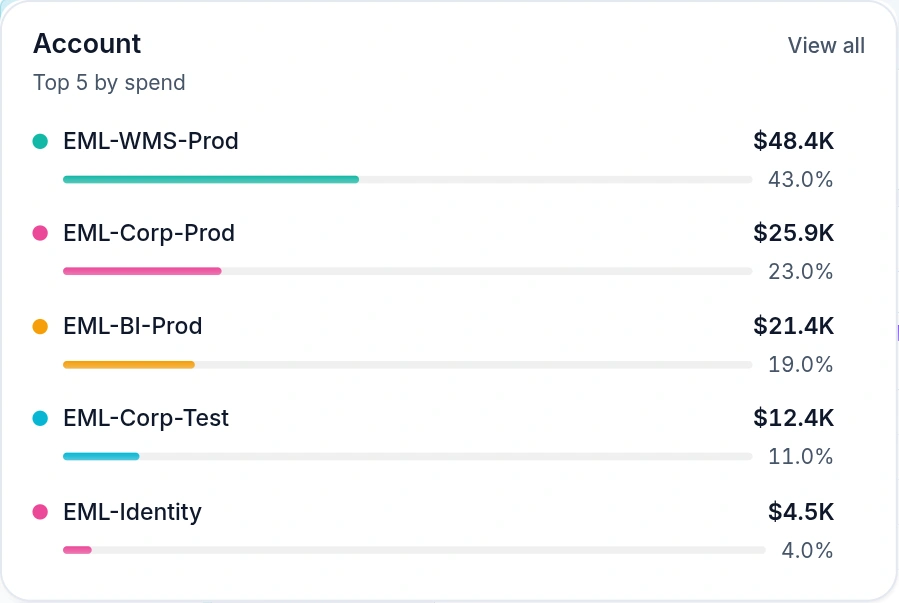 Emnode Cost Explorer showing Azure spend by subscription — EML-WMS-Prod, EML-BI-Prod and EML-Corp-Test — each with its share of the bill