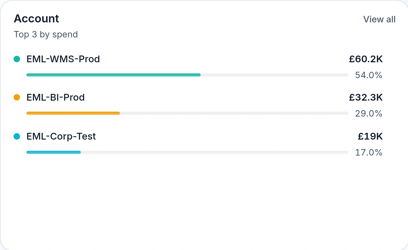 Emnode Cost Explorer showing Azure spend by subscription — EML-WMS-Prod, EML-BI-Prod and EML-Corp-Test — each with its share of the bill