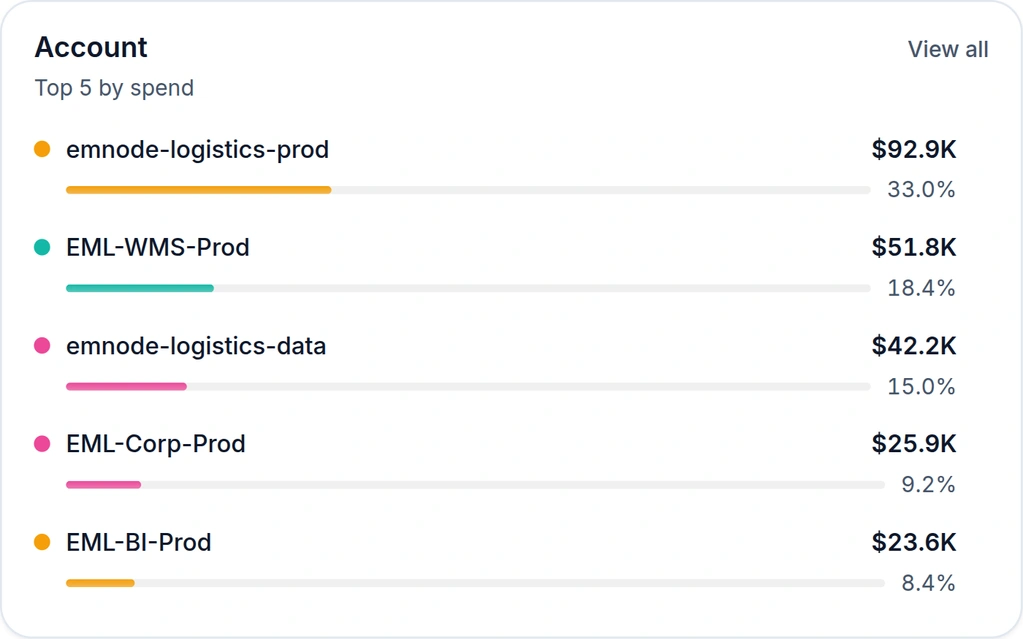 Emnode Cost Explorer showing the top accounts by spend across both clouds — emnode-logistics-prod, EML-WMS-Prod, emnode-logistics-data, EML-Corp-Prod and EML-BI-Prod — each with its share of the bill