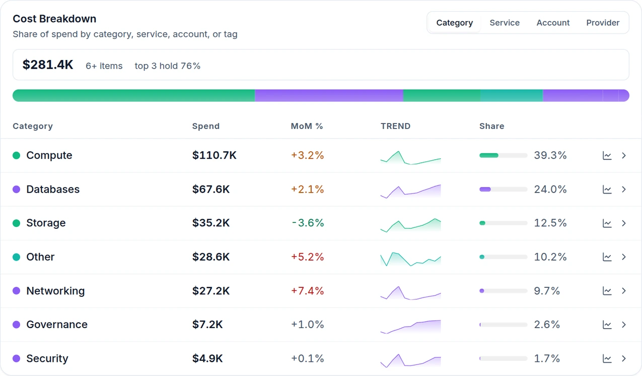 Emnode Cost Breakdown for both clouds — 281,400 dollars across seven categories, Compute at 110,700 dollars and 39.3 percent, each with its own twelve-month trend