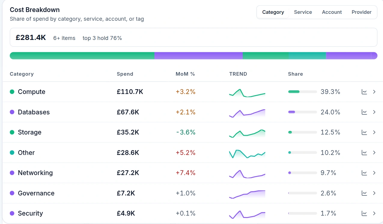 Emnode Cost Explorer showing combined AWS and Azure spend by category — Compute at 110,700 pounds, Databases, Storage and Networking — each with its own twelve-month trend and share of a bill totalling 281,400 pounds