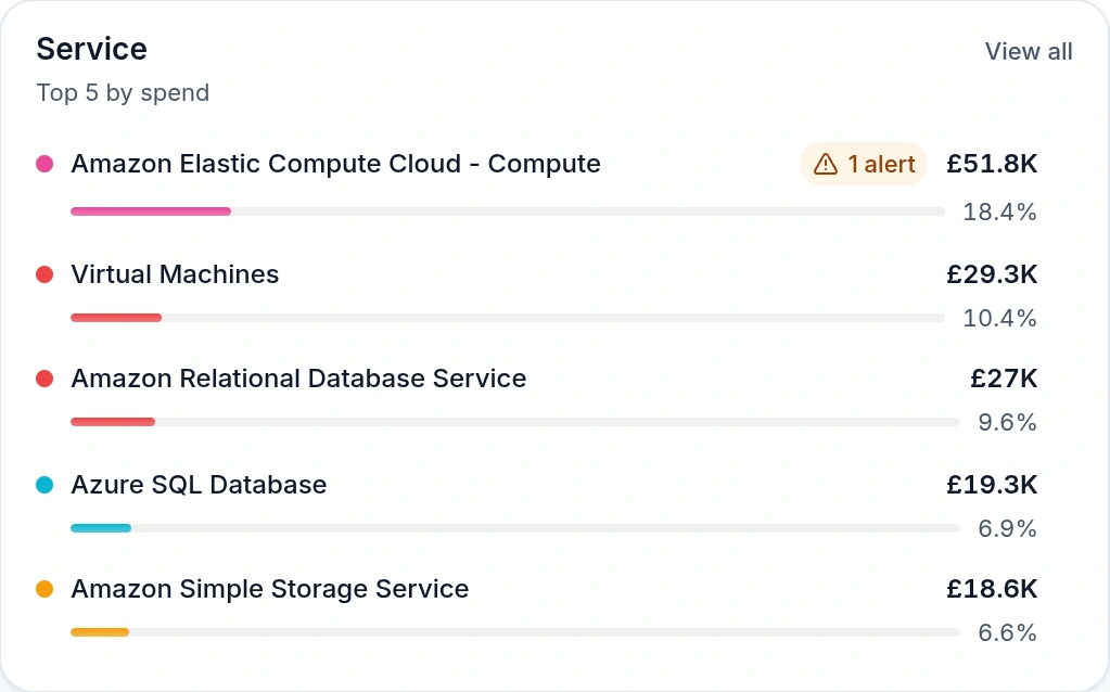 Emnode Cost Explorer showing the top services by spend across both clouds — Amazon EC2, Virtual Machines, Amazon RDS, Azure SQL Database and Amazon S3 — with an alert flagged against EC2