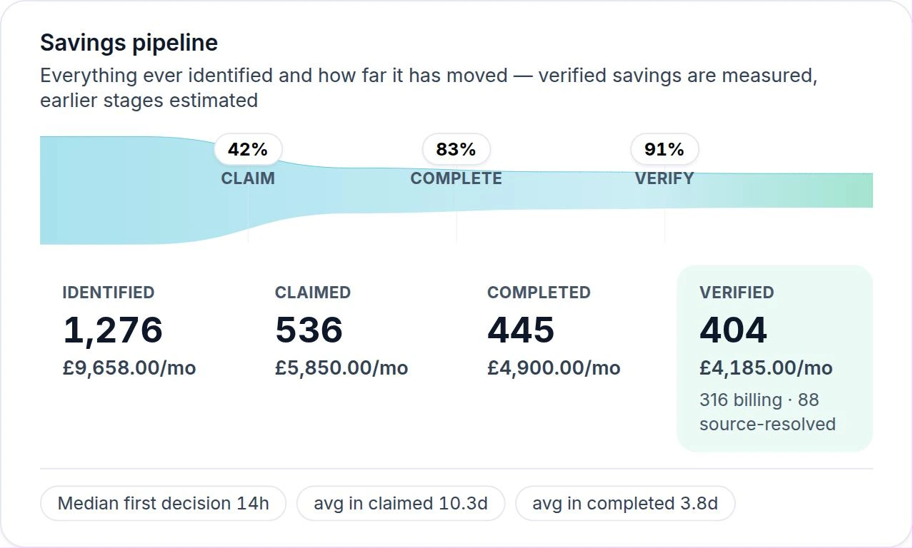 Emnode savings pipeline across AWS and Azure — 1,276 opportunities identified worth 9,658 pounds a month, 536 claimed, 445 completed and 404 verified at 4,185 pounds a month, with the conversion rate between each stage