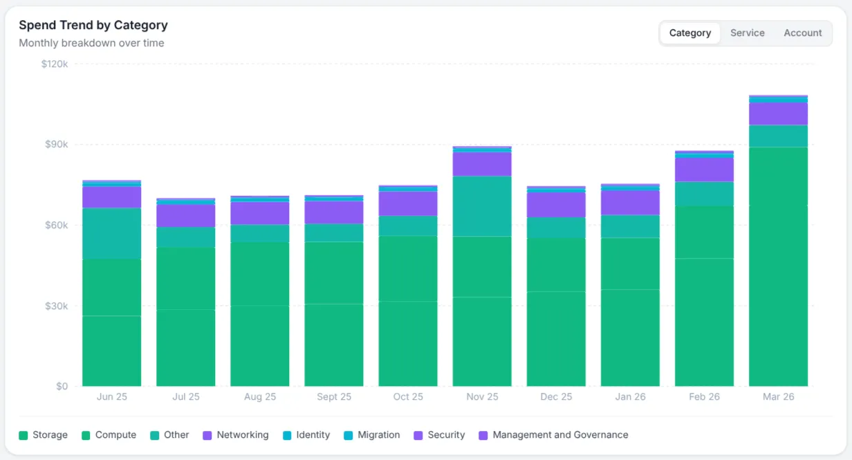 Spend trend by category over time