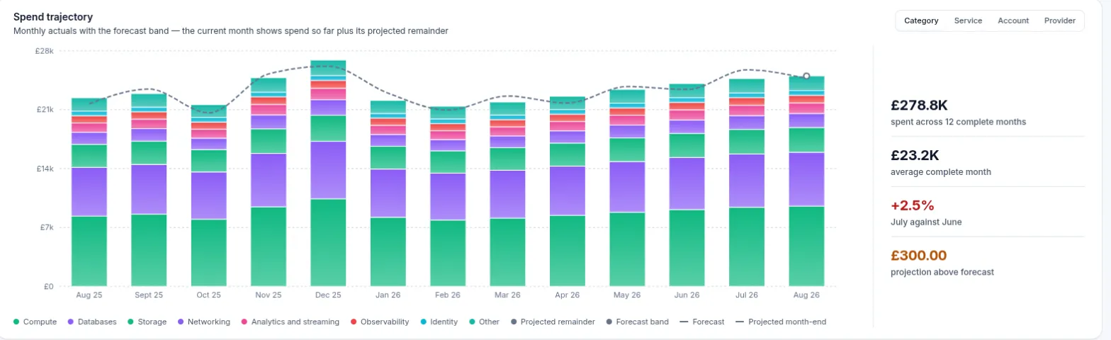 Spend trend by category over time