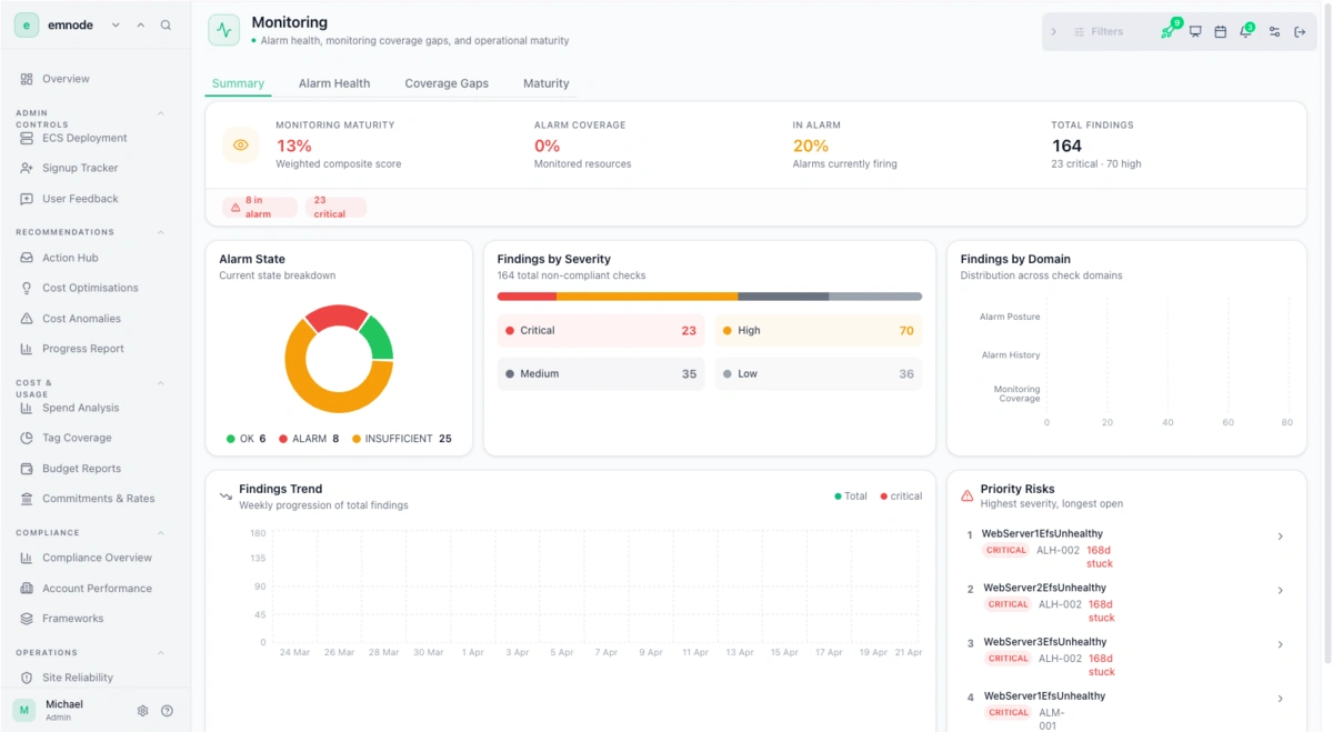 Emnode Monitoring overview showing maturity score, alarm coverage, in-alarm percentage and findings
