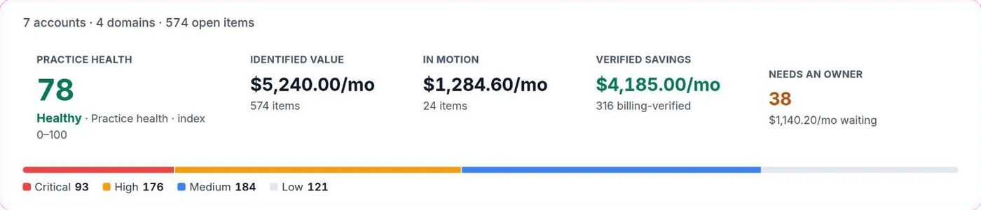 Emnode practice health across 7 accounts and 4 domains — a health score of 78 rated healthy, 5,240 dollars a month identified across 574 open items, 1,284.60 in motion across 24, 4,185 a month verified against the bill from 316 billing-verified closures, and 38 items still waiting for an owner worth 1,140.20 a month