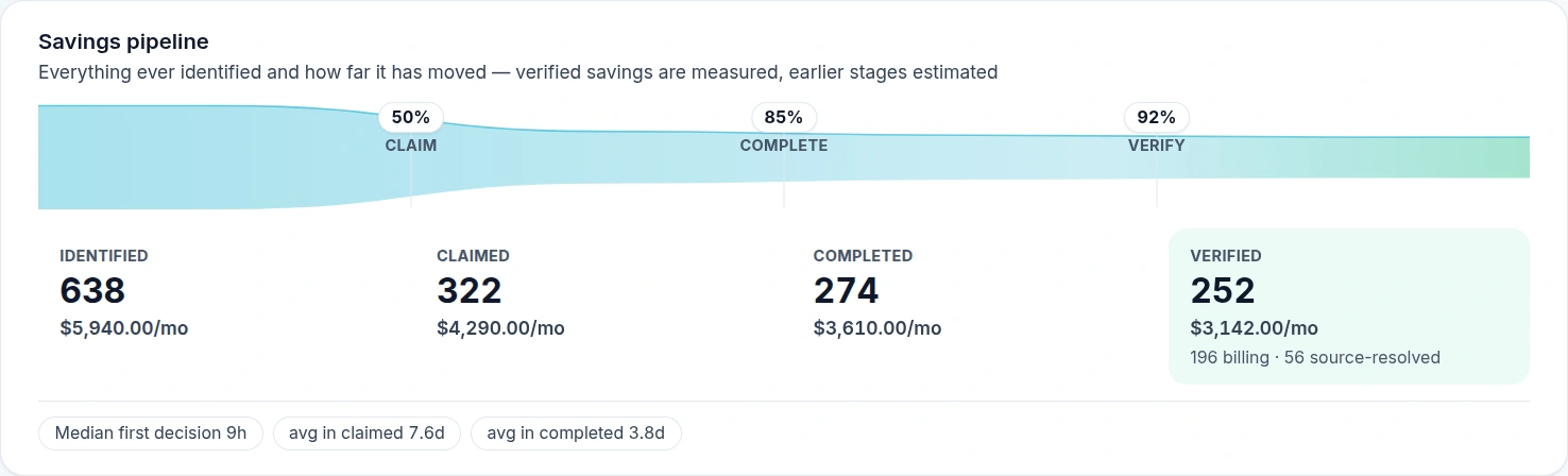 Emnode Progress Reporting savings pipeline — 638 opportunities identified worth 5,940 dollars a month, 322 claimed, 274 completed and 252 verified at 3,142 dollars a month, with the conversion rate between each stage