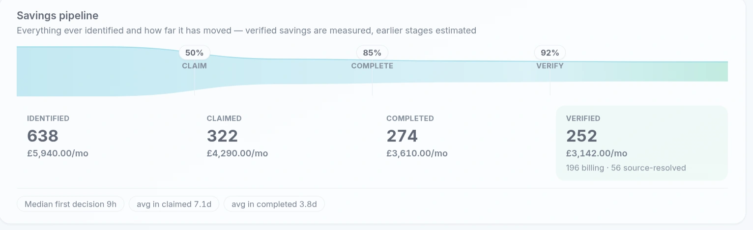 Emnode Progress Reporting savings pipeline — 638 opportunities identified worth 5,940 pounds a month, 322 claimed, 274 completed and 252 verified at 3,142 pounds a month, with the conversion rate between each stage