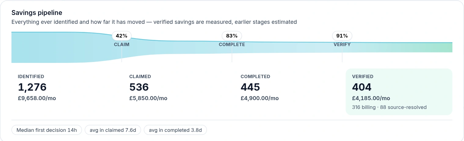 Emnode Progress Reporting savings pipeline across both clouds — 1,276 opportunities identified worth 9,658 pounds a month, 536 claimed, 445 completed and 404 verified at 4,185 pounds a month, with the conversion rate between each stage