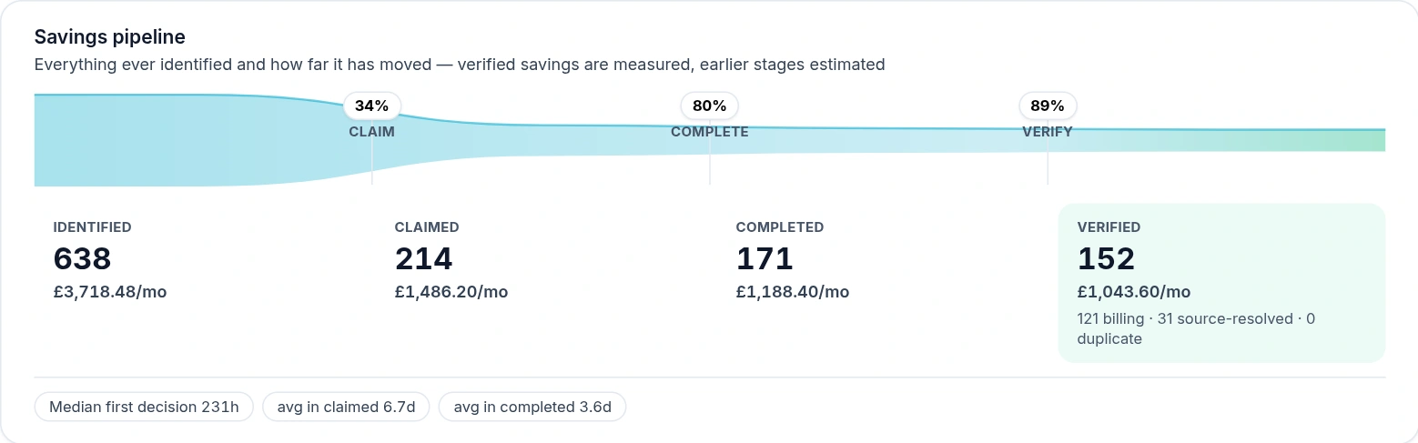 Emnode Progress Reporting savings pipeline — 638 opportunities identified worth 3,718 pounds a month, 214 claimed, 171 completed and 152 verified at 1,043 pounds a month, with the conversion rate between each stage