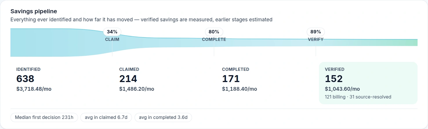 Emnode Progress Reporting savings pipeline — 638 opportunities identified worth 3,718 dollars a month, 214 claimed, 171 completed and 152 verified at 1,043 dollars a month, with the conversion rate between each stage