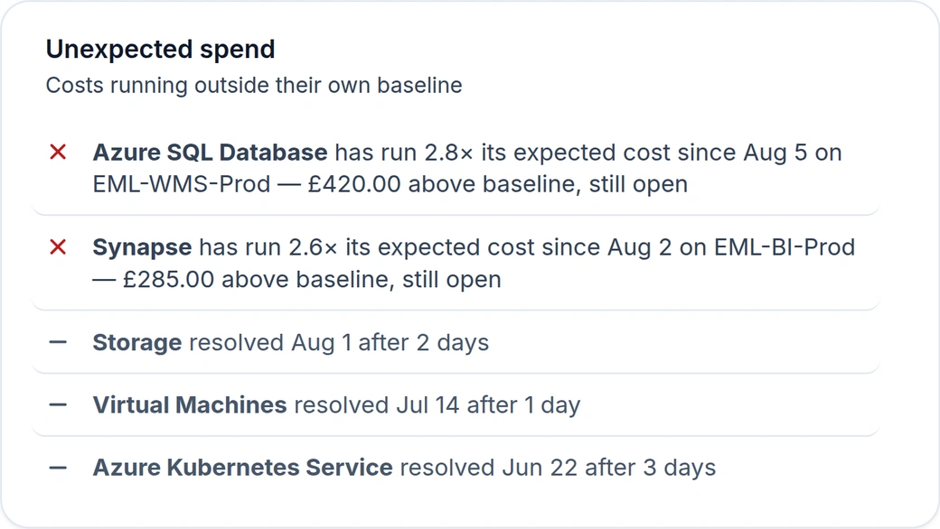 Emnode flagging Azure spend outside its baseline — Azure SQL Database above its normal range on EML-WMS-Prod, with the amount above baseline and the subscription it sits in