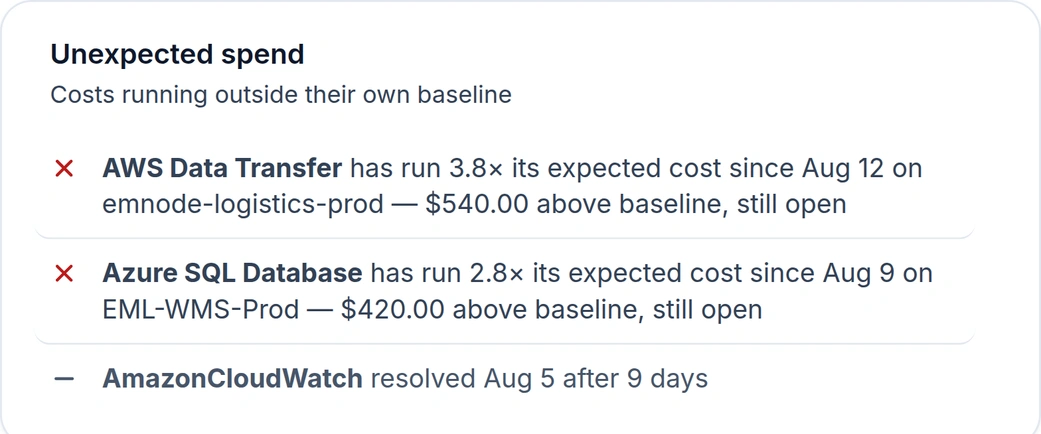 Emnode flagging spend outside its baseline on both clouds — NAT gateway data processing at 540 dollars a month above baseline on emnode-logistics-prod, Azure SQL left scaled up at 420 on EML-WMS-Prod, with an earlier alert already resolved