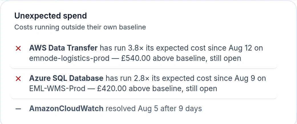 Emnode flagging spend outside its baseline on both clouds — AWS Data Transfer running 3.8x expected cost on emnode-logistics-prod at 540 pounds above baseline, Azure SQL Database at 420 above baseline on EML-WMS-Prod, with an earlier alert already resolved