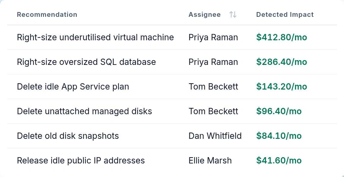 Emnode Action Hub validated list — closed Azure recommendations each with its owner and monthly saving, from right-sizing a virtual machine at 412.80 dollars a month down to releasing idle public IP addresses at 41.60