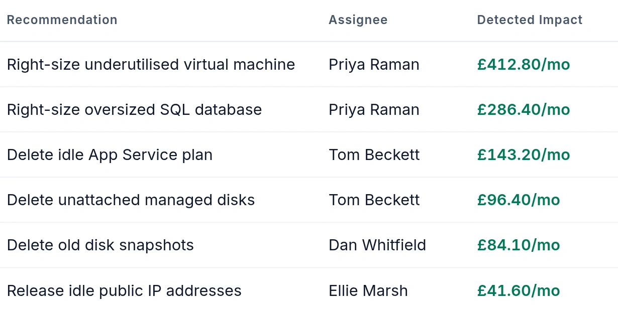 Emnode Action Hub validated list — closed Azure recommendations each with its owner and monthly saving, from right-sizing a virtual machine at 412.80 pounds a month down to releasing idle public IP addresses at 41.60