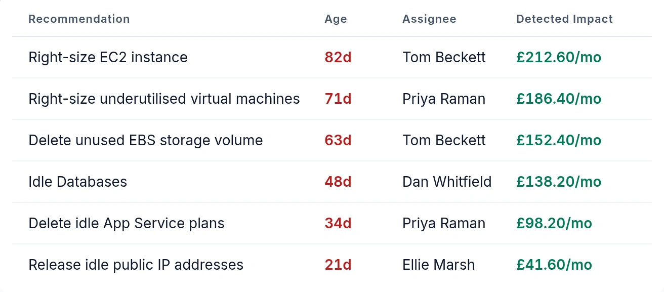 Emnode Action Hub validated list — closed AWS and Azure recommendations each with its owner, age and monthly saving, from right-sizing an EC2 instance at 212.60 pounds a month down to releasing idle public IP addresses at 41.60