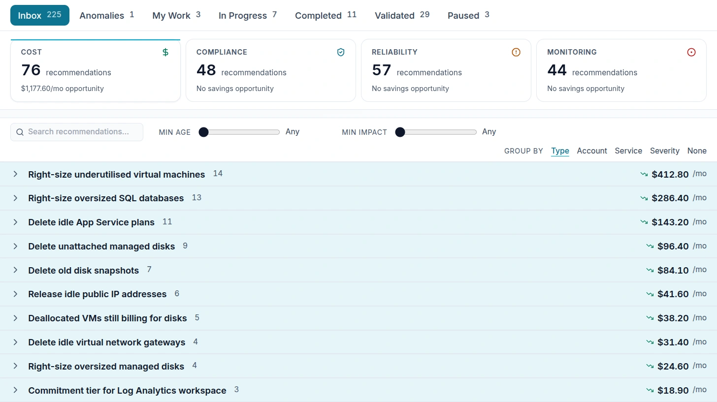 Emnode Action Hub with the cost queue open — 76 Azure savings opportunities worth 1,177.60 dollars a month, grouped by type and ranked by monthly saving, from right-sizing underutilized virtual machines at 412.80 down to a Log Analytics commitment tier at 18.90, alongside the compliance, reliability and monitoring queues