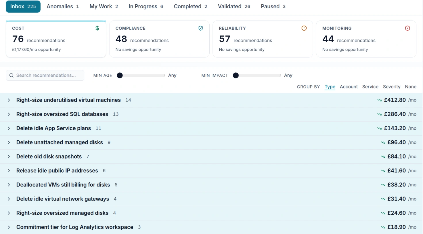 Emnode Action Hub with the cost queue open — 76 Azure savings opportunities worth 1,177.60 pounds a month, grouped by type and ranked by monthly saving, from right-sizing underutilised virtual machines at 412.80 down to a Log Analytics commitment tier at 18.90, alongside the compliance, reliability and monitoring queues