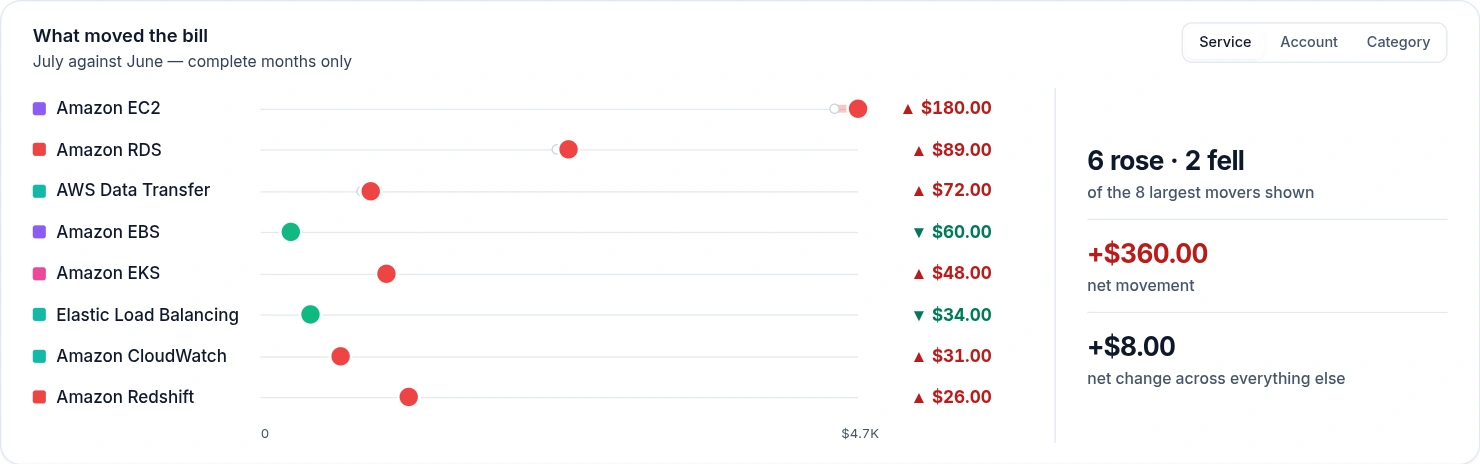 Emnode showing what moved the AWS bill from June to July — Amazon EC2 up 180 dollars, EBS down 60 and Elastic Load Balancing down 34, six services rising and two falling for a net movement of 360 dollars