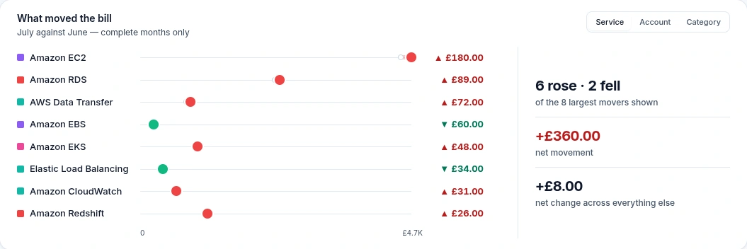 Emnode showing what moved the AWS bill from June to July — Amazon EC2 up 180 pounds, EBS down 60 and Elastic Load Balancing down 34, six services rising and two falling for a net movement of 360 pounds
