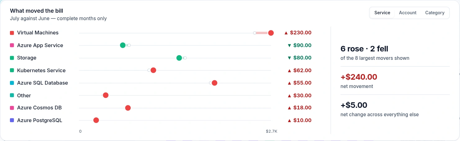 Emnode showing what moved the Azure bill from June to July — Virtual Machines up 230 dollars, Azure App Service down 90 and Storage down 80, six services rising and two falling for a net movement of 240 dollars